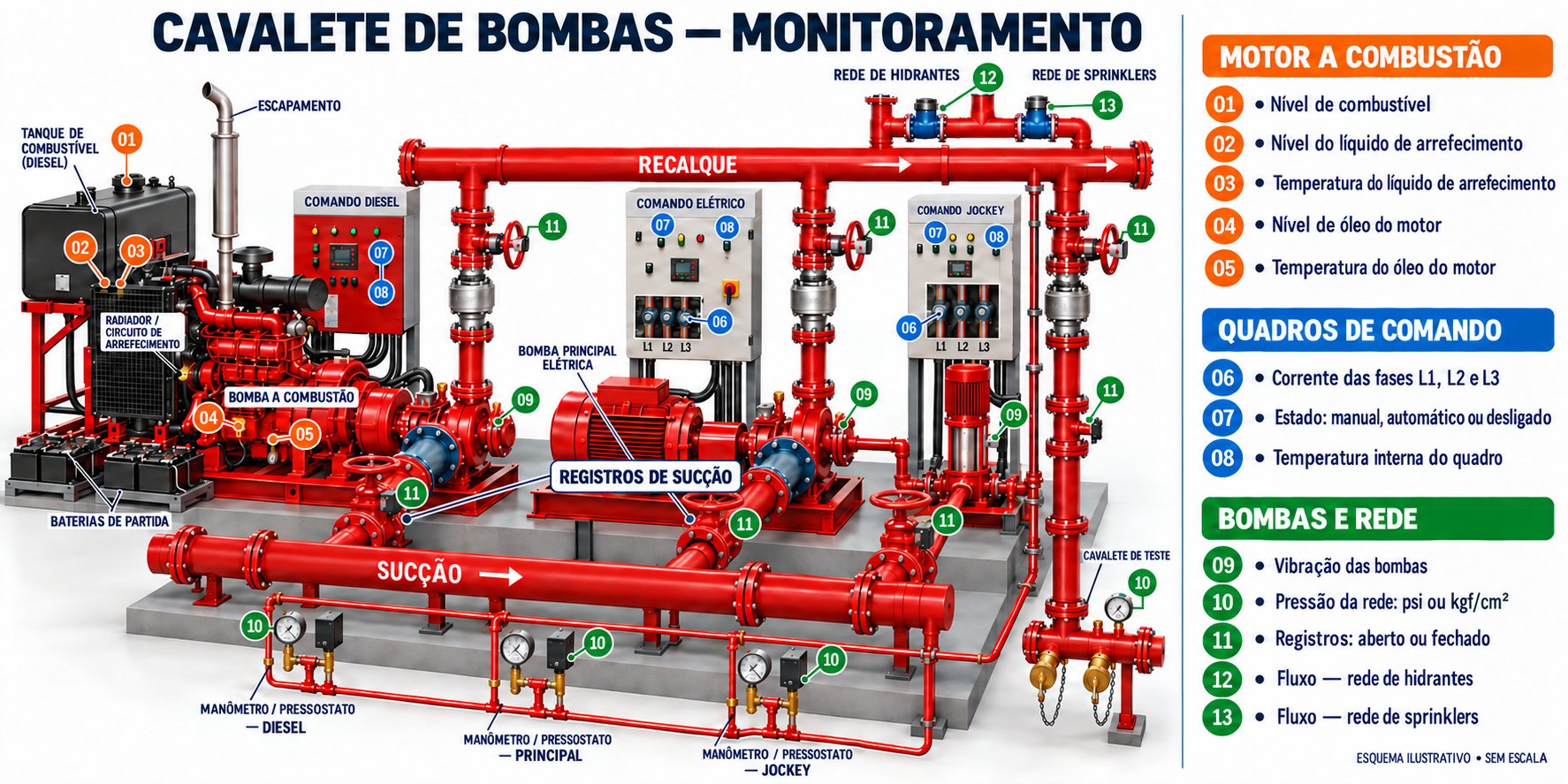 Esquema dos pontos monitorados no cavalete de bombas de incêndio